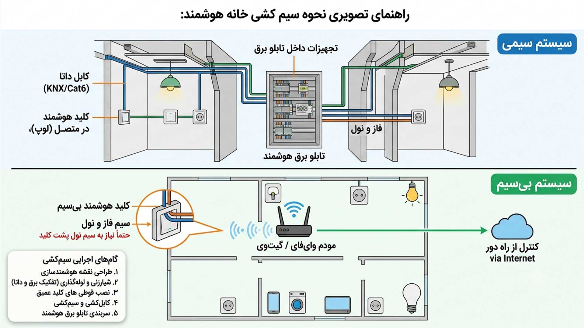 راهنمای سیم کشی برق ساختمان