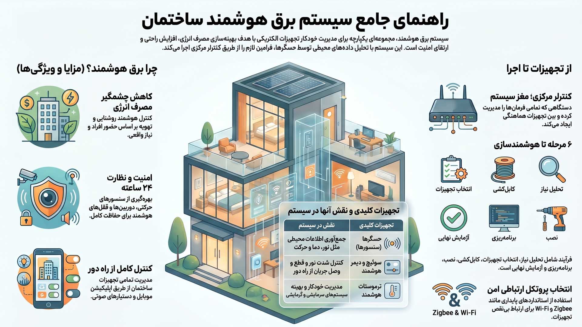 اینفوگرافیک راهنمای جامع برق هوشمند ساختمان
