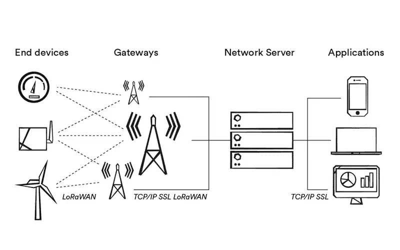 معماری شبکه LoRaWAN