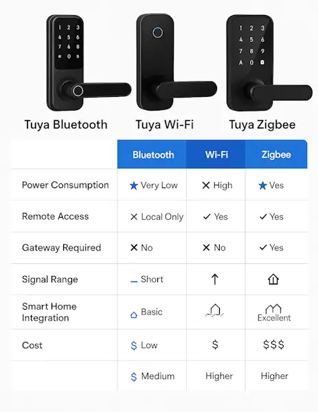 مقایسه قفل هوشمند Wi-Fi یا Zigbee
