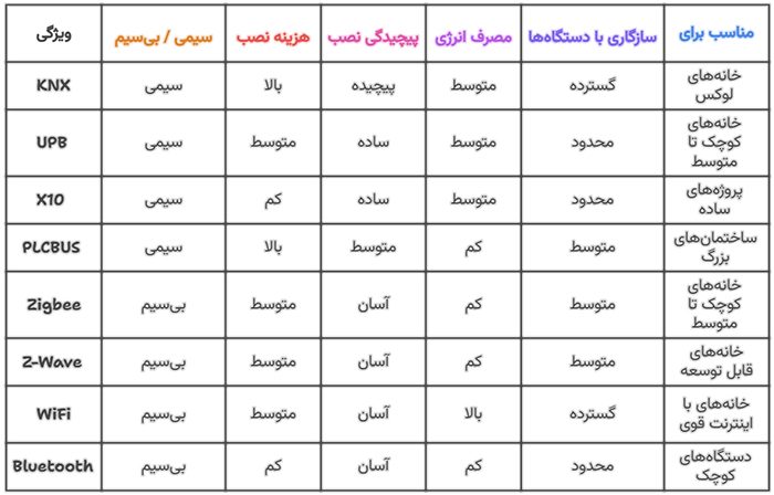مقایسه پروتکل ها